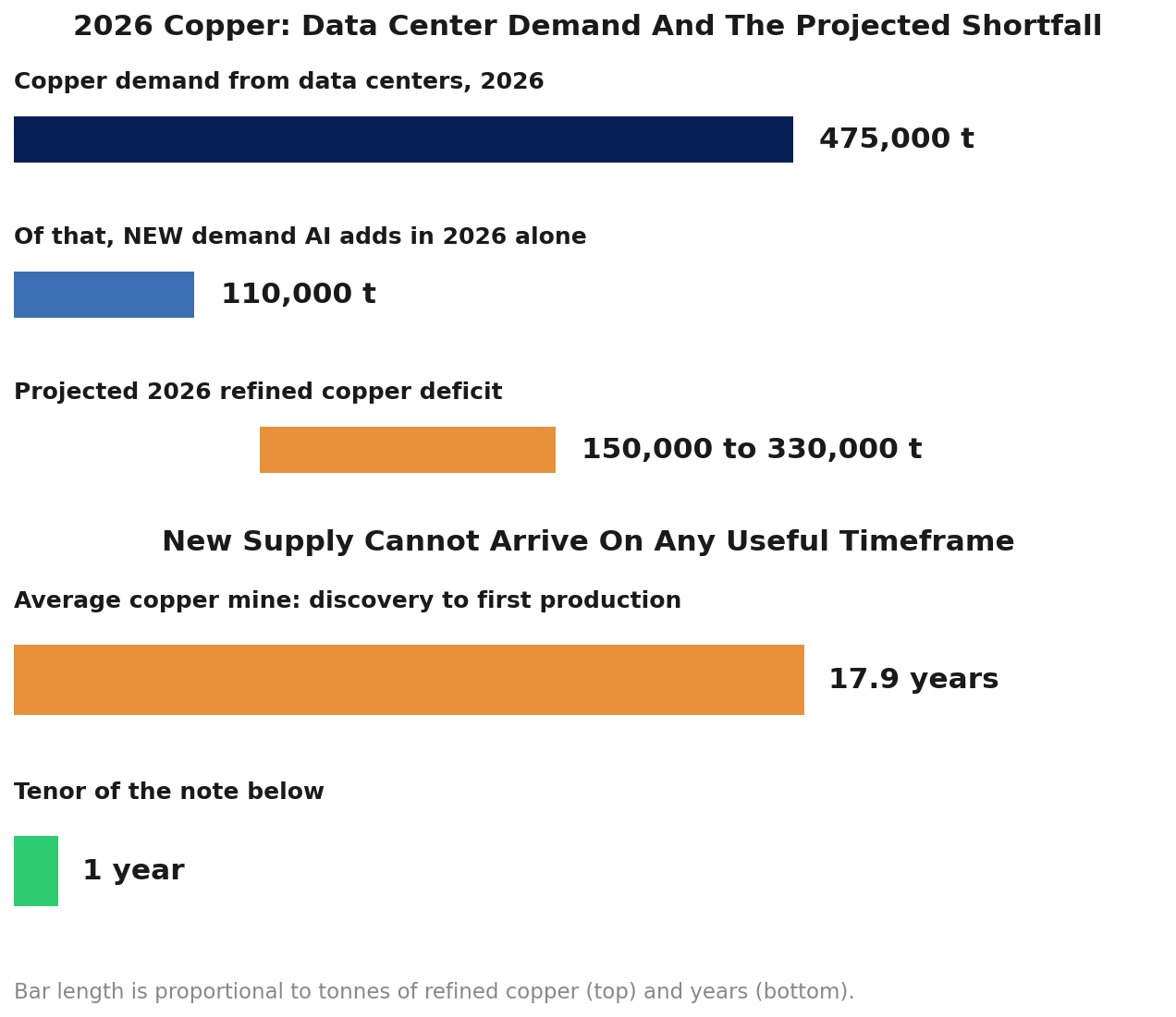 2026 copper data center demand, the projected refined deficit, and the 17.9 year mine lead time