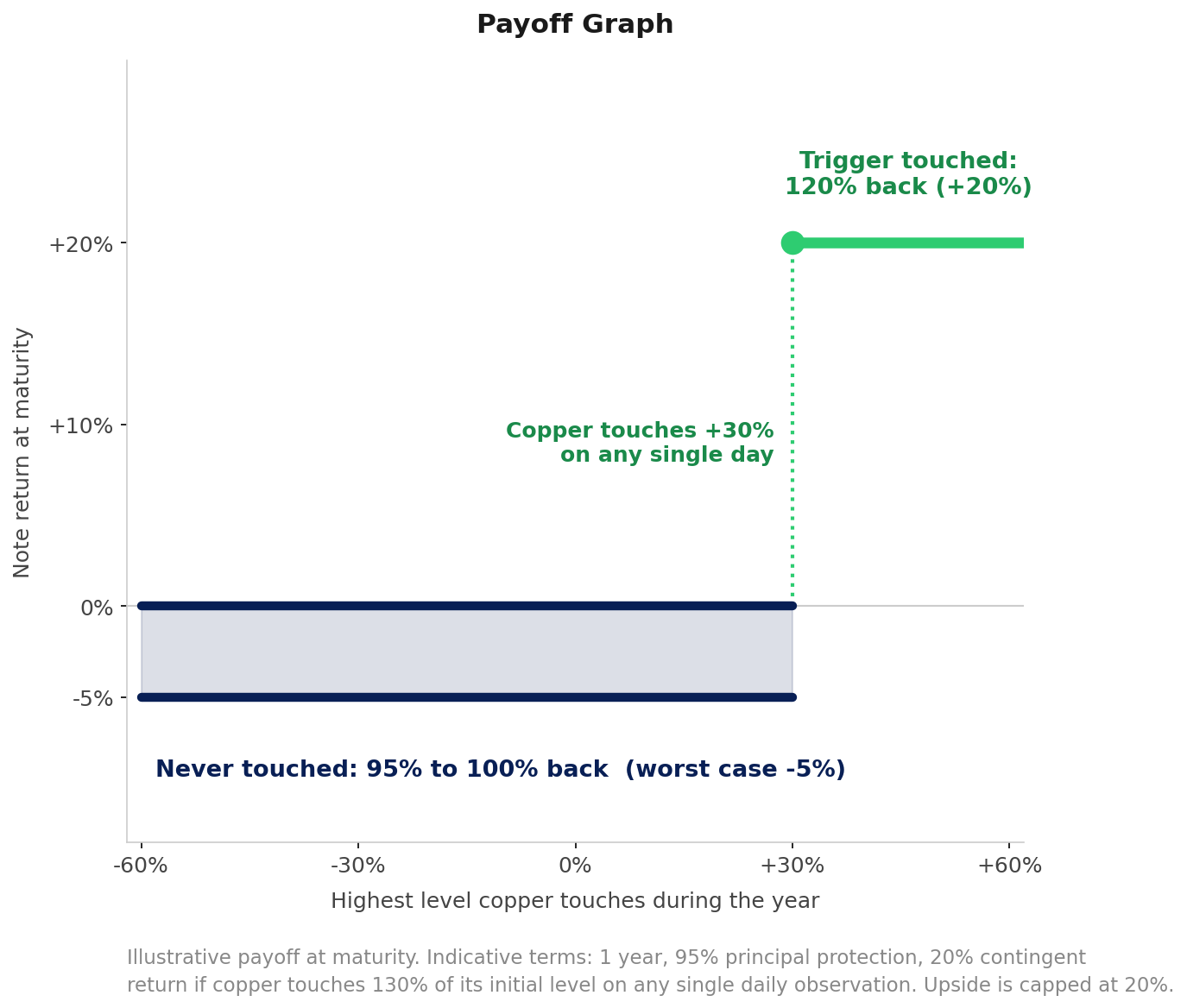 Payoff diagram: if copper touches 130 percent of its initial level on any single day the note pays 120 percent back, otherwise 95 to 100 percent back at maturity