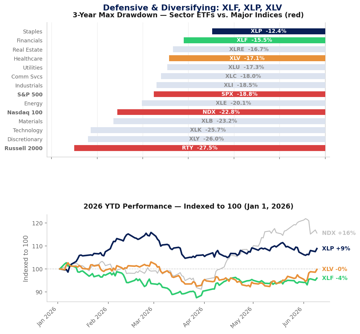Bar chart: XLP, XLF, XLV are the three smallest max drawdowns of all S&P 500 sector ETFs. YTD line chart showing XLF, XLP, XLV vs NDX.
