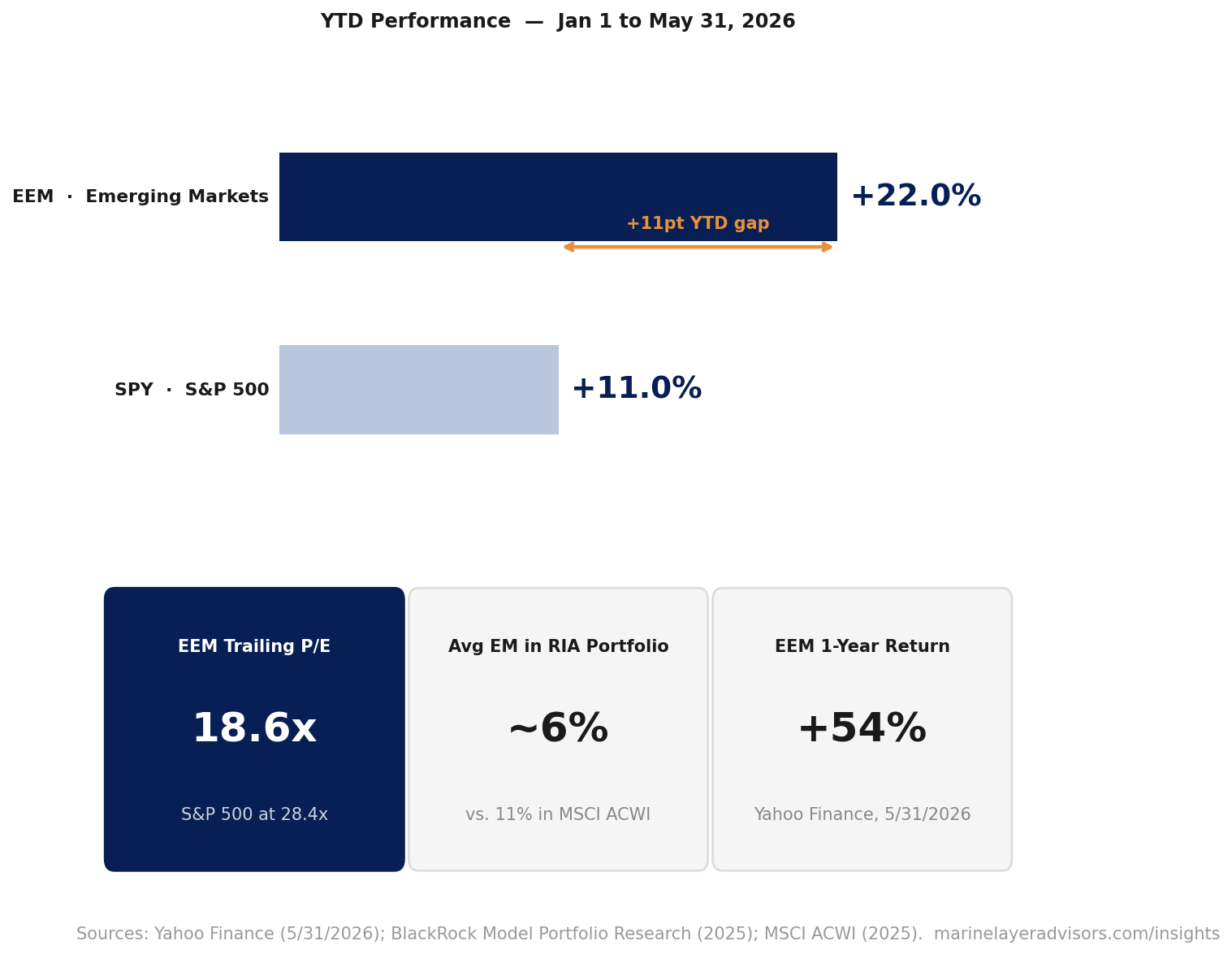 EEM vs S&P 500 YTD performance and valuation comparison
