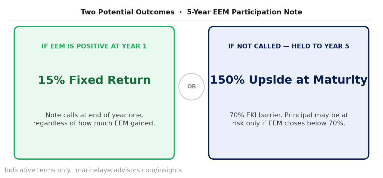 Two potential outcomes: 15% fixed return at year one or 150% upside at maturity