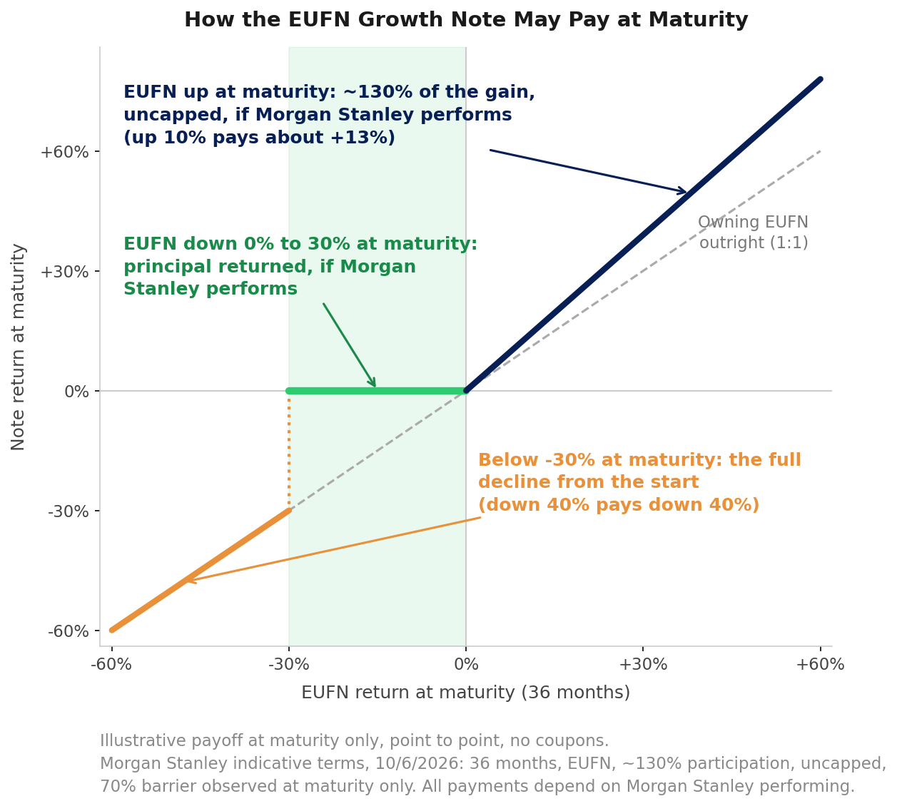Payoff diagram for the 36-month EUFN growth note: about 130 percent of any EUFN gain at maturity with no cap; principal returned if EUFN is down 30 percent or less, if Morgan Stanley performs; below minus 30 percent, EUFN's full decline from the start. Morgan Stanley indicative terms, 10/6/2026.