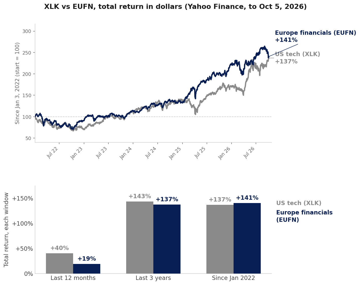 Two panels. Top: XLK and EUFN indexed to 100 from January 3, 2022, ending at plus 137 percent and plus 141 percent. Bottom: total return over the last 12 months (XLK plus 40 percent, EUFN plus 19 percent), the last 3 years (plus 143 percent, plus 137 percent) and since January 2022 (plus 137 percent, plus 141 percent).