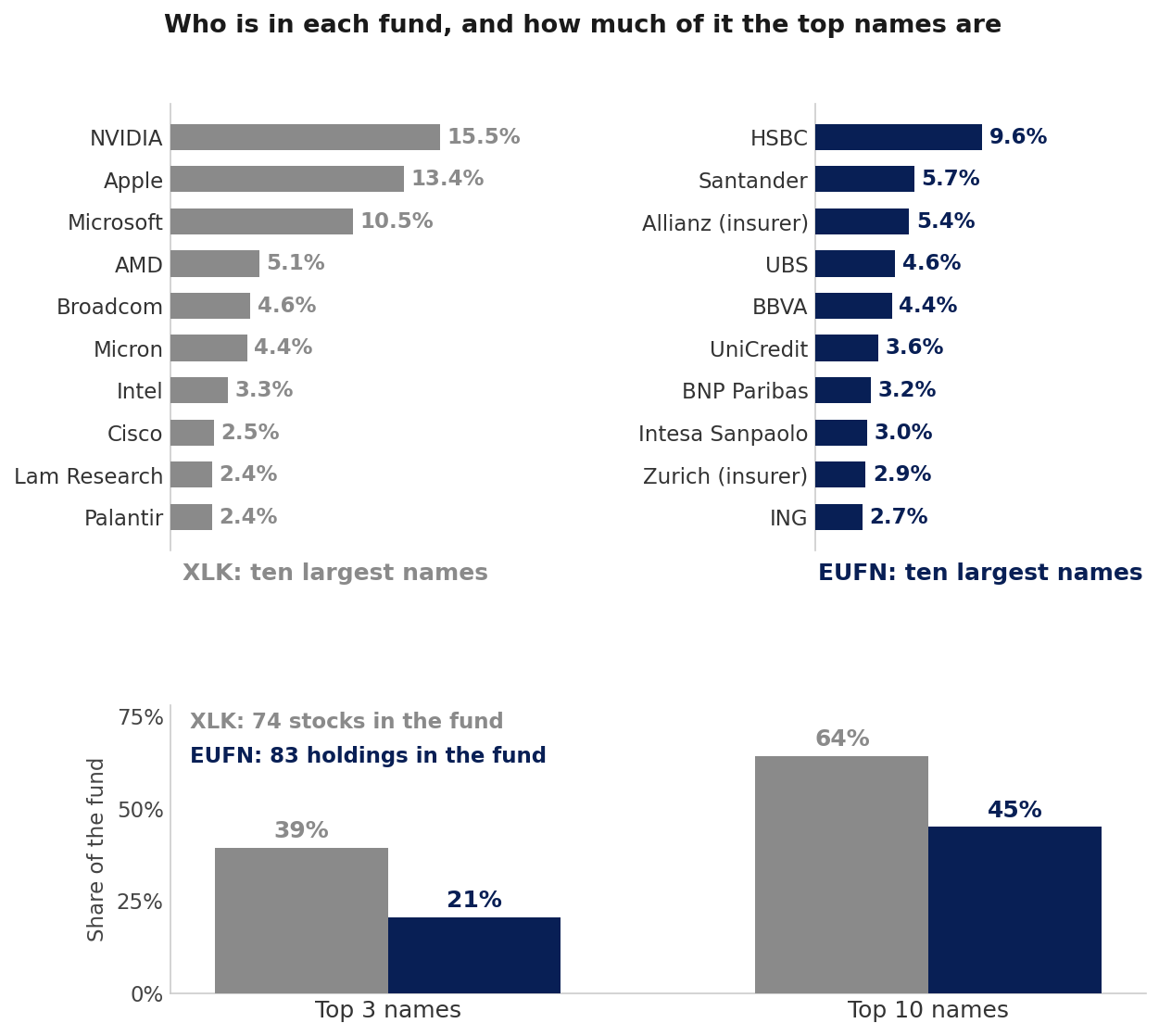 Two bar panels of the ten largest holdings: XLK led by NVIDIA 15.5 percent, Apple 13.4 percent and Microsoft 10.5 percent; EUFN led by HSBC 9.6 percent, Santander 5.7 percent and Allianz 5.4 percent. Below, the top three names are 39 percent of XLK and 21 percent of EUFN; the top ten are 64 percent of XLK and 45 percent of EUFN; XLK holds 74 stocks and EUFN 83.