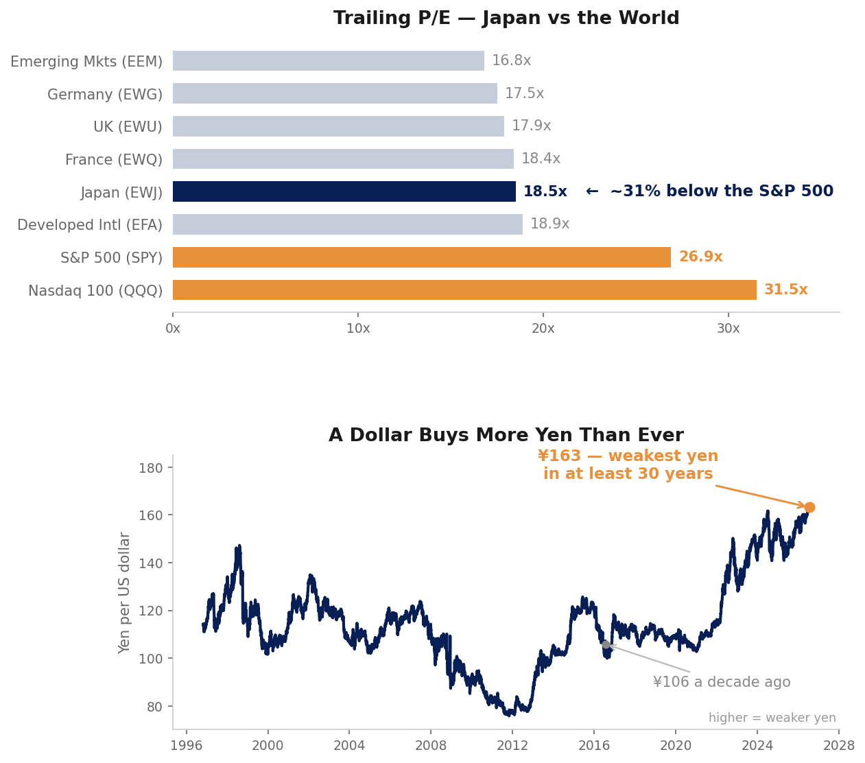 Japan trailing P/E vs major markets and USDJPY at its weakest level in at least 30 years