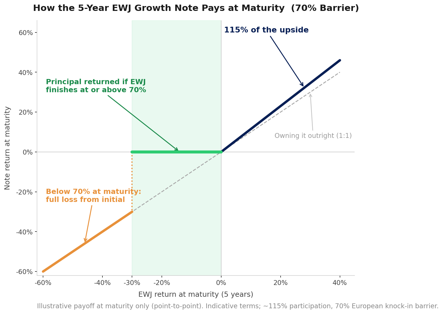 Payoff diagram: 115% upside participation, principal returned at or above the 70% barrier, full loss from initial below it