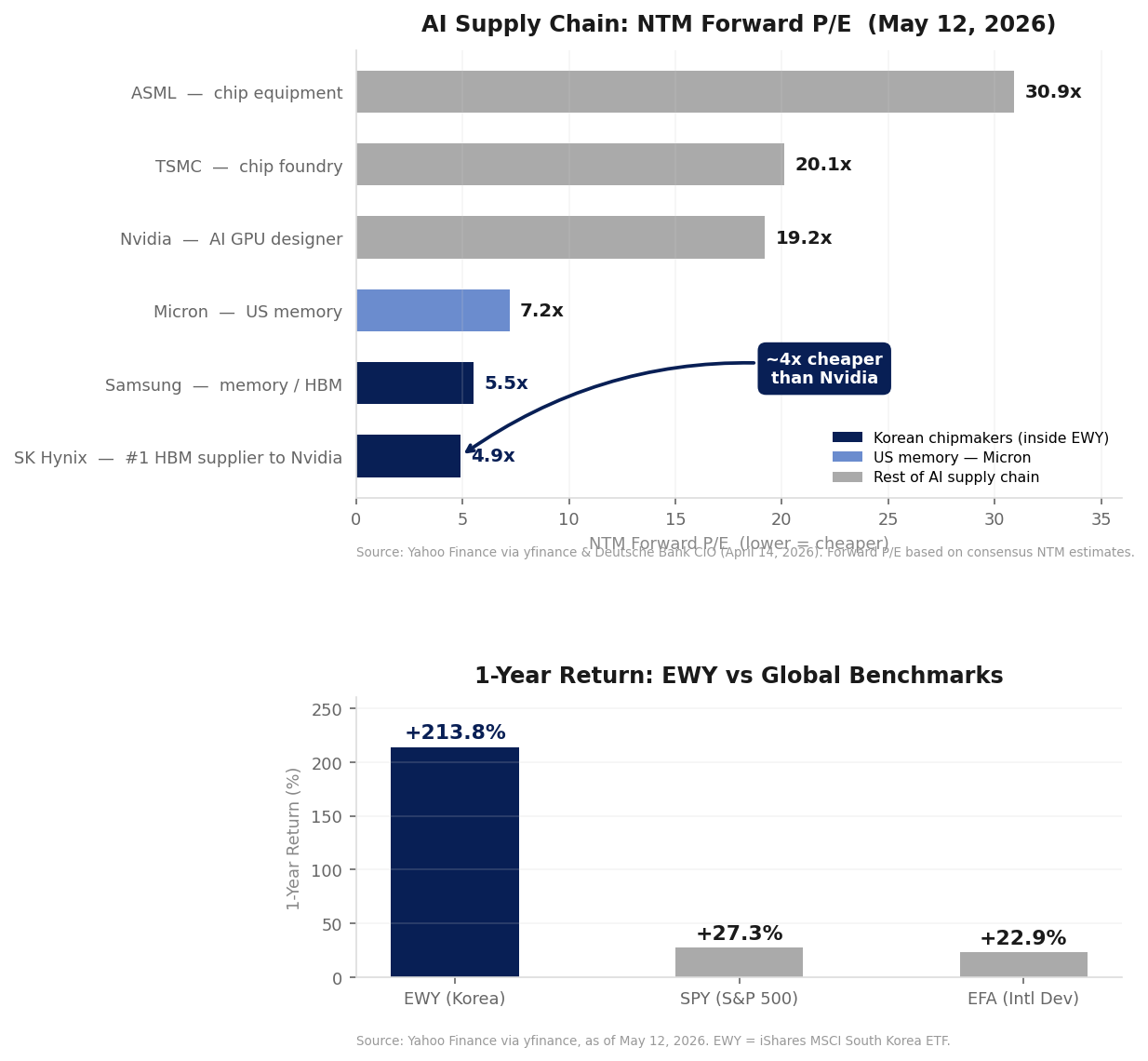 Korea EWY — AI Supply Chain Valuation Gap