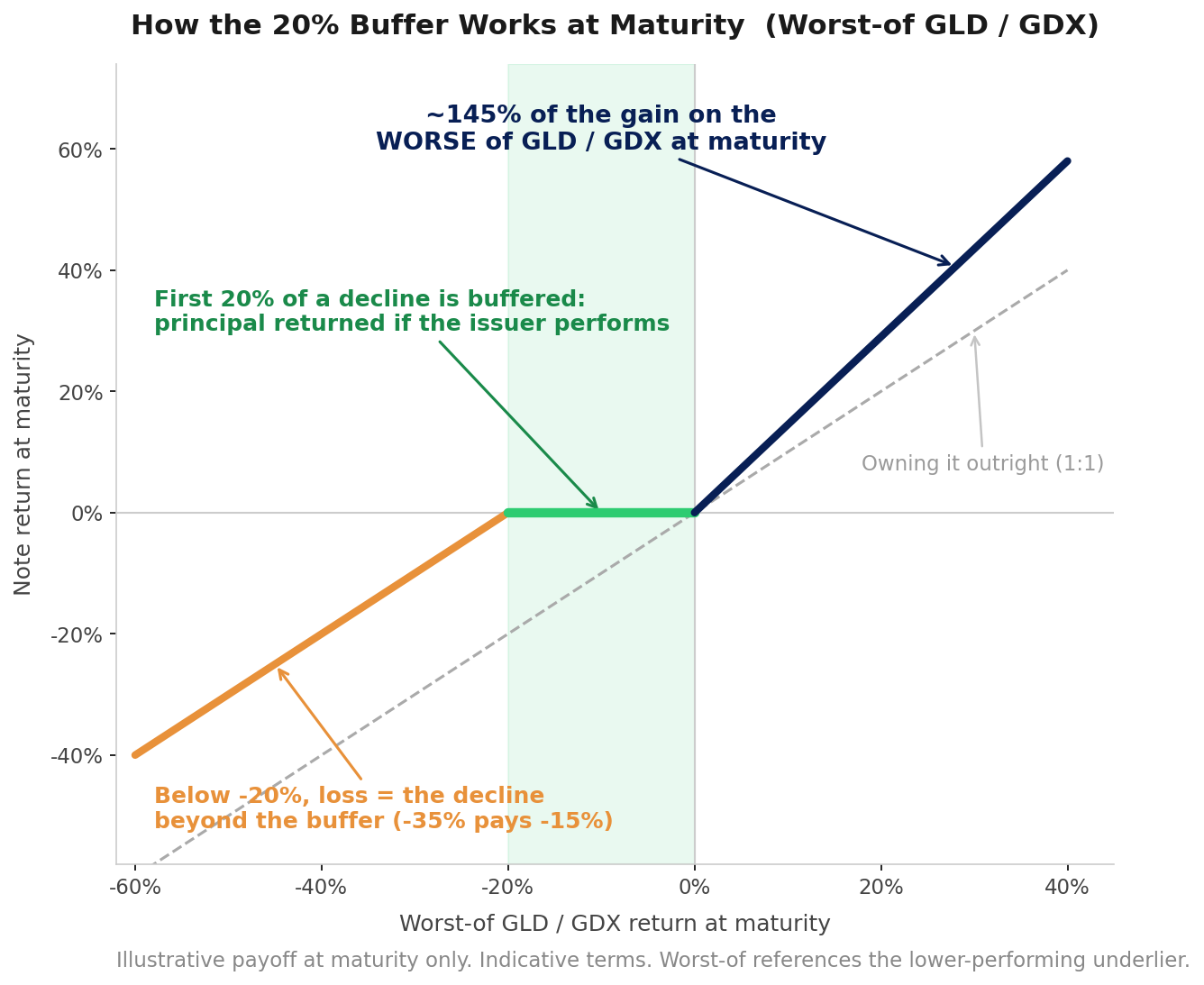 Payoff diagram: approximately 145 percent of any gain in the worse performer of GLD and GDX at maturity; the first 20 percent of a decline is buffered with principal returned if the issuer performs; below minus 20 percent the loss equals the decline beyond the buffer, so a 35 percent drop pays minus 15 percent.