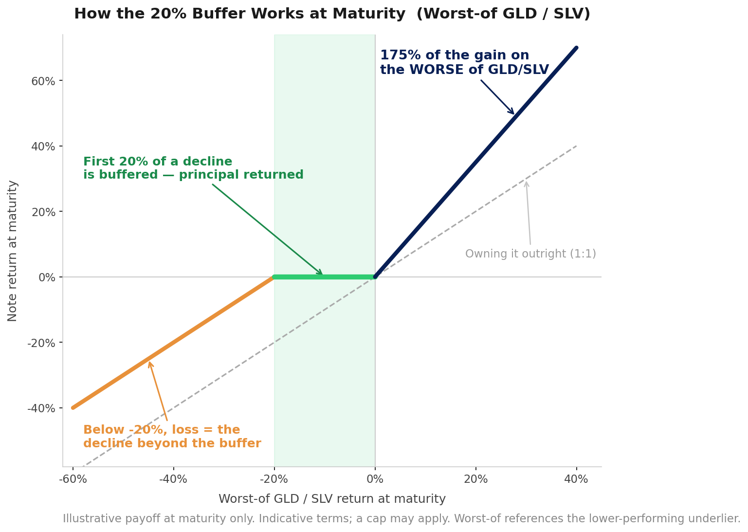 Payoff at maturity: 175% of the gain on the worse of GLD/SLV, first 20% of a decline buffered, losses beyond 20%