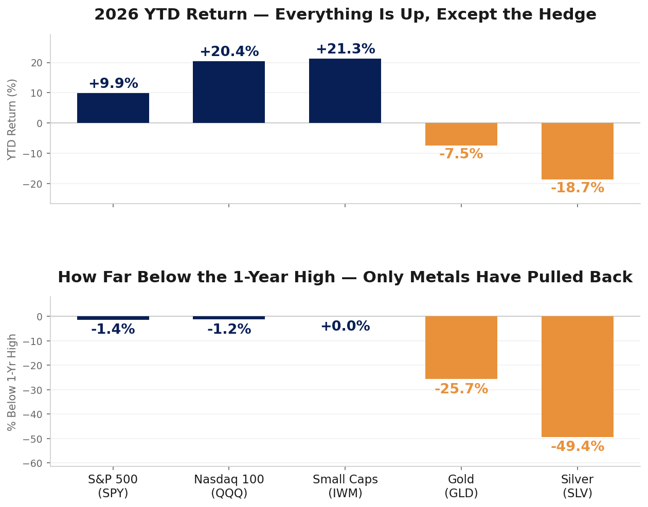 2026 YTD return and drawdown from 1-year high: equities near highs, gold and silver the only pullbacks