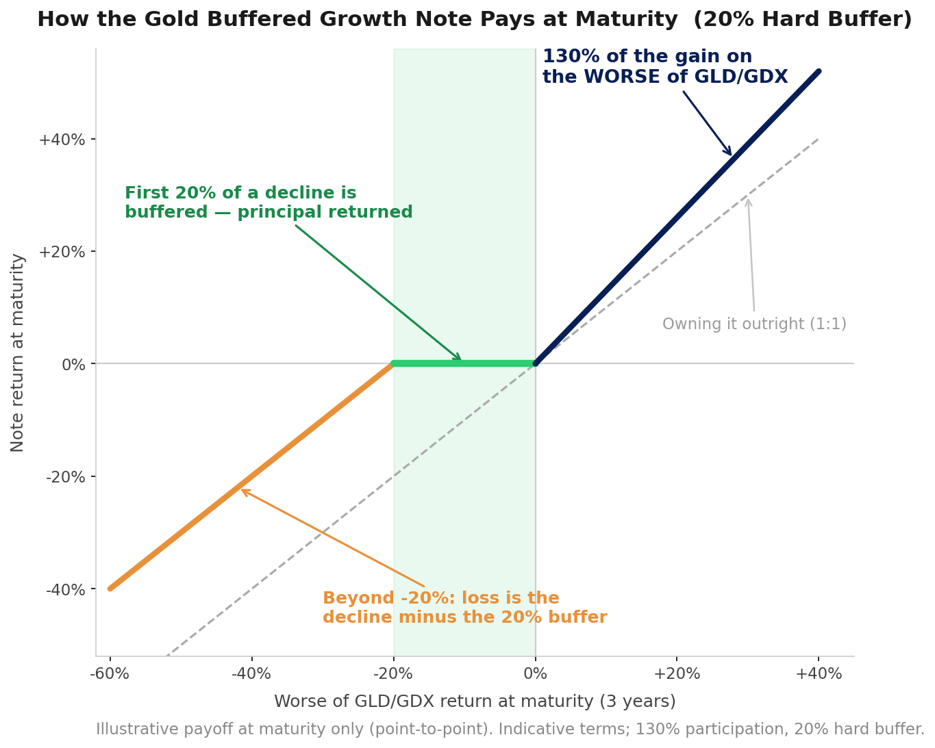 Payoff diagram: 130 percent participation in the gain of the worse of GLD and GDX, first 20 percent of a decline absorbed by the hard buffer, losses beyond 20 percent borne by the investor