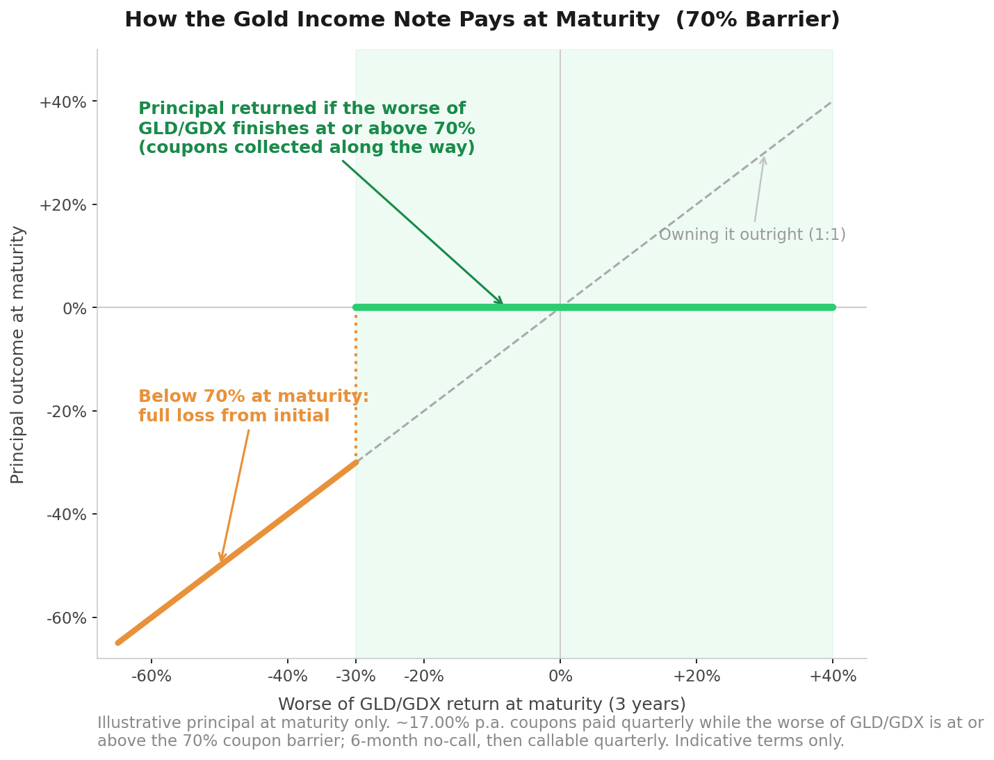 Payoff diagram: principal returned if the worse of GLD and GDX finishes at or above 70 percent, full loss from initial below the barrier, quarterly coupons along the way