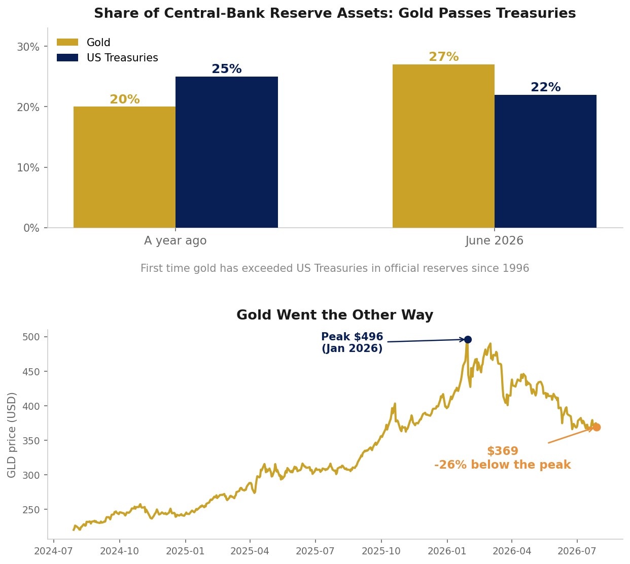Gold passes US Treasuries as a share of central-bank reserves; GLD price 26% below its January peak