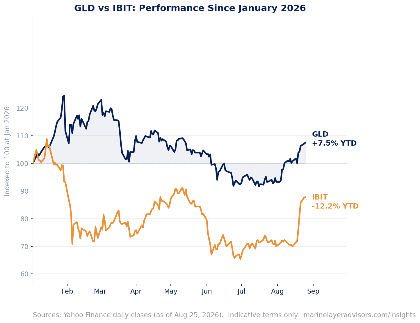GLD and IBIT indexed to 100 at January 2026, showing relative performance with recent return table
