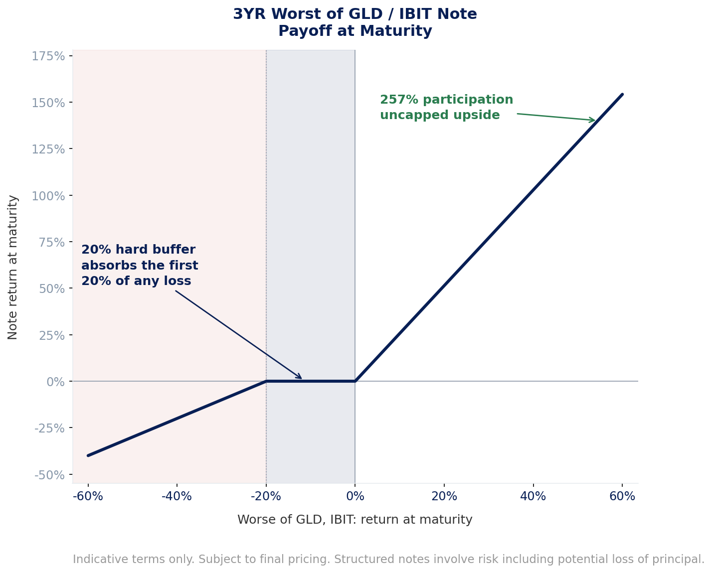 Payoff diagram: 257% uncapped participation above initial; 20% hard buffer absorbs first 20% of losses; losses beyond the buffer are absorbed 1:1