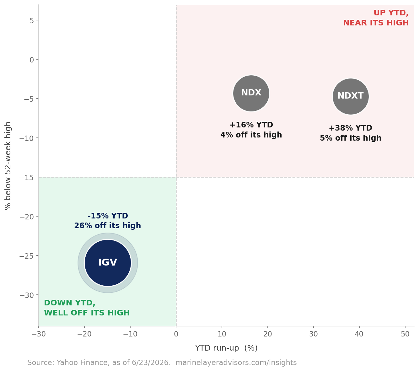 Quadrant of NDX, NDXT, IGV by YTD run-up and percent below 52-week high. NDX (+16% YTD, 4% off high) and NDXT (+38% YTD, 5% off high) sit up and near their highs; IGV (-15% YTD, 26% off high) is alone in the down-and-off-its-high quadrant.