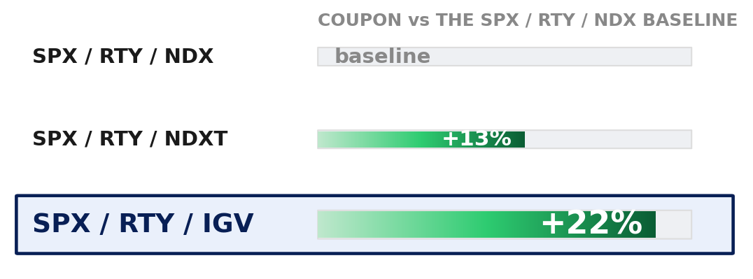 Same worst-of note, three tech-leg formats. SPX/RTY/NDX is the baseline; SPX/RTY/NDXT prices +13% more coupon; SPX/RTY/IGV prices +22% more — the highest of the three.