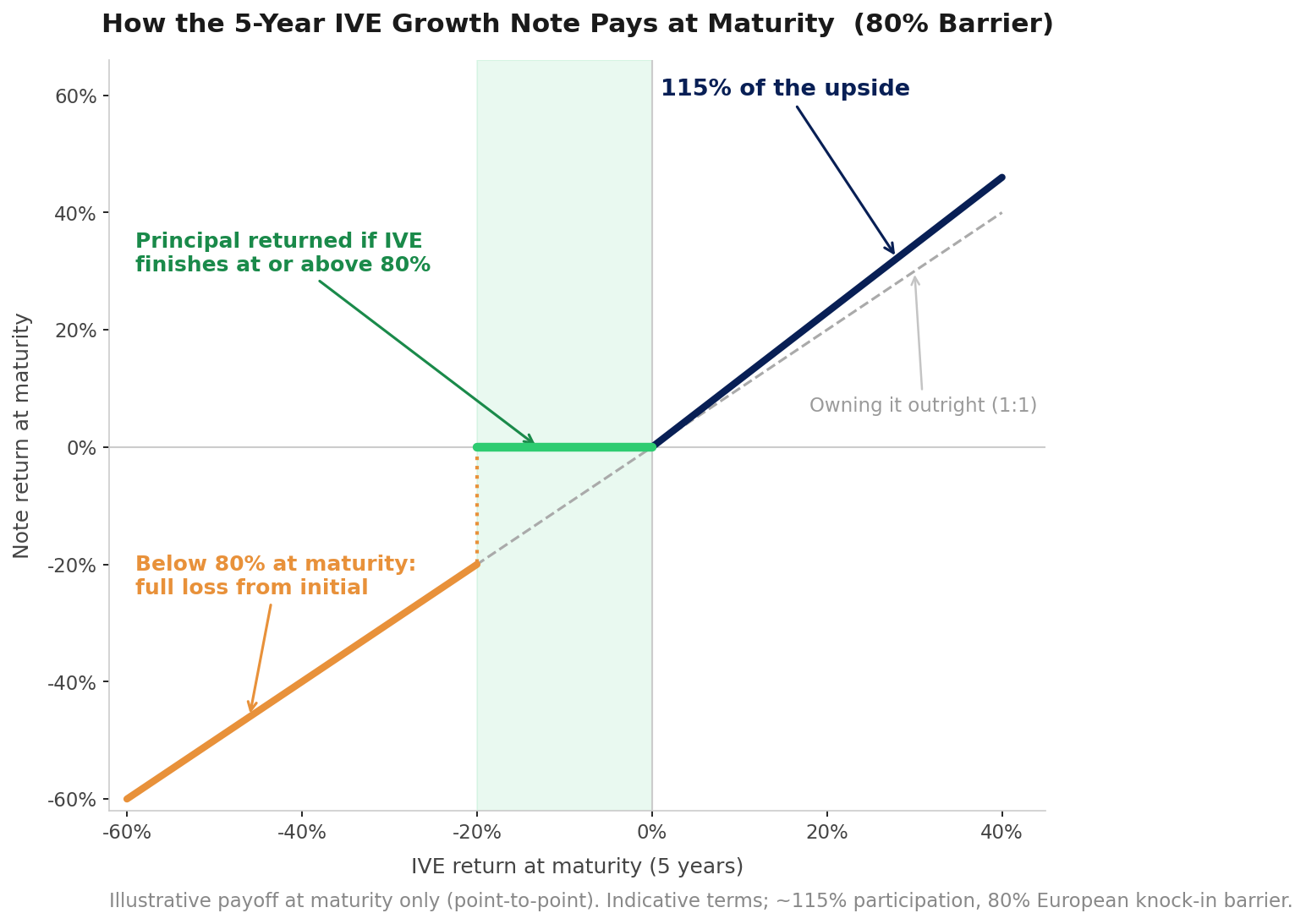 Payoff at maturity: 115% of IVE upside, principal returned to -20%, full loss from initial if IVE finishes below the 80% barrier