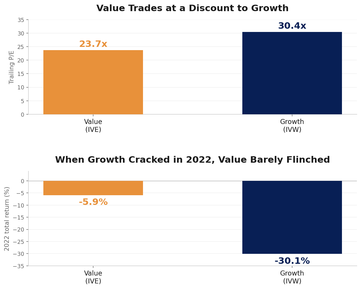 Value (IVE) at 23.7x vs growth (IVW) 30.4x; in 2022 IVE fell -5.9% vs IVW -30.1%