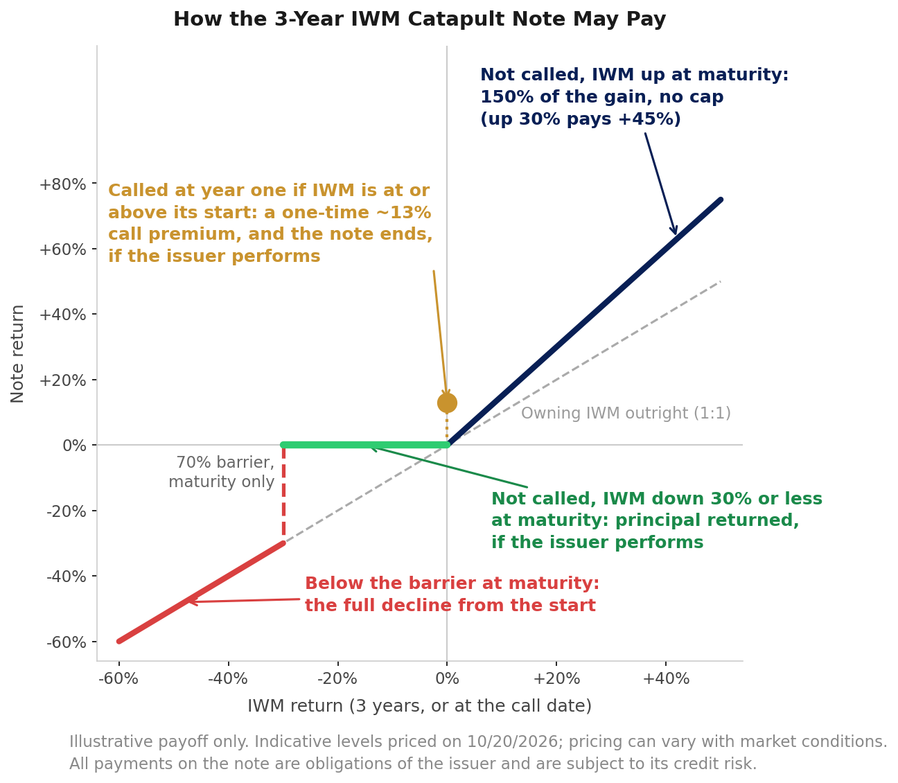 Payoff diagram for the 3-year IWM catapult note: a one-time 13 percent call premium if IWM is at or above its start at year one; if not called, 150 percent of any gain at maturity with no cap; principal returned if IWM is down 30 percent or less at maturity, if the issuer performs; below the 70 percent barrier, the full decline from the start. Indicative levels priced 10/20/2026.