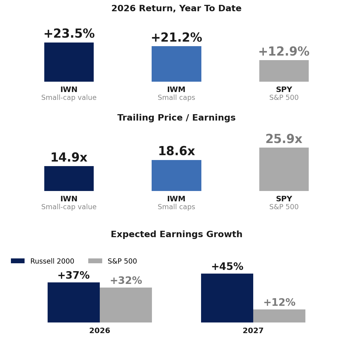Year to date IWN up 23.5 percent, IWM up 21.2 percent, SPY up 12.9 percent; trailing P/E of 14.9 for IWN, 18.6 for IWM, 25.9 for SPY; and expected earnings growth of 37 versus 32 percent for 2026 and 45 versus 12 percent for 2027