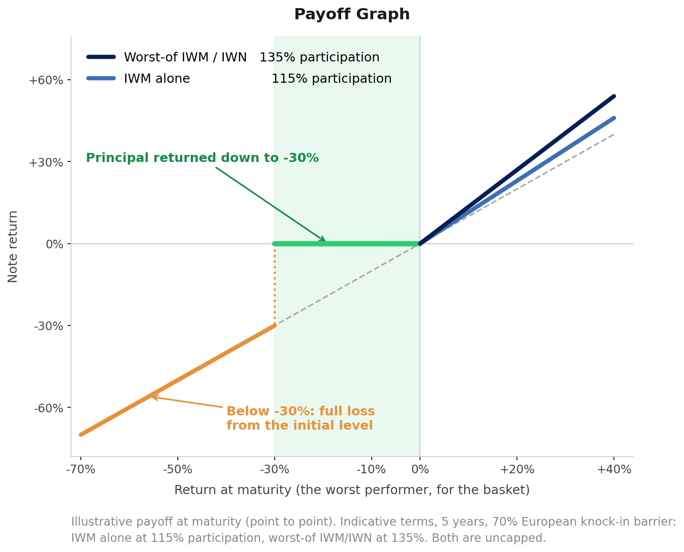 Payoff diagram: 135 percent participation on the worst of IWM and IWN, or 115 percent on IWM alone, principal returned down to minus 30 percent, and below the 70 percent barrier the full loss from the initial level