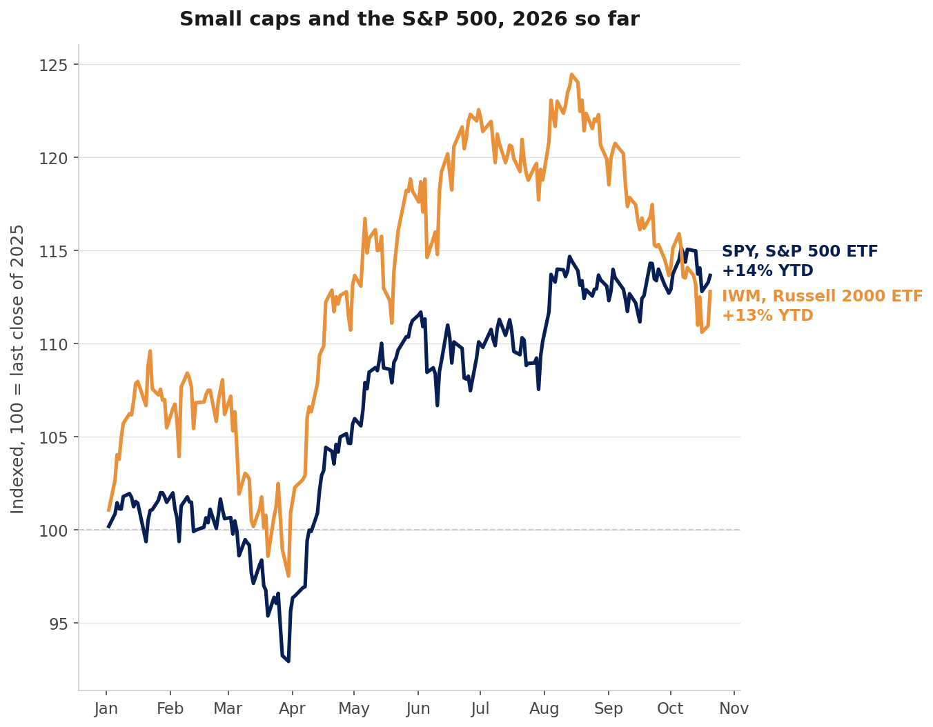 Line chart, 2026 year to date, indexed to the last close of 2025: IWM, the Russell 2000 ETF, up 13%; SPY, the S&P 500 ETF, up 14%.