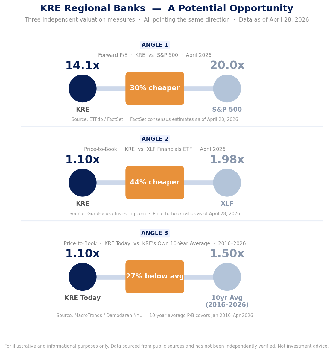 KRE Regional Banks — three valuation comparisons vs S&P 500, XLF, and 10-year average