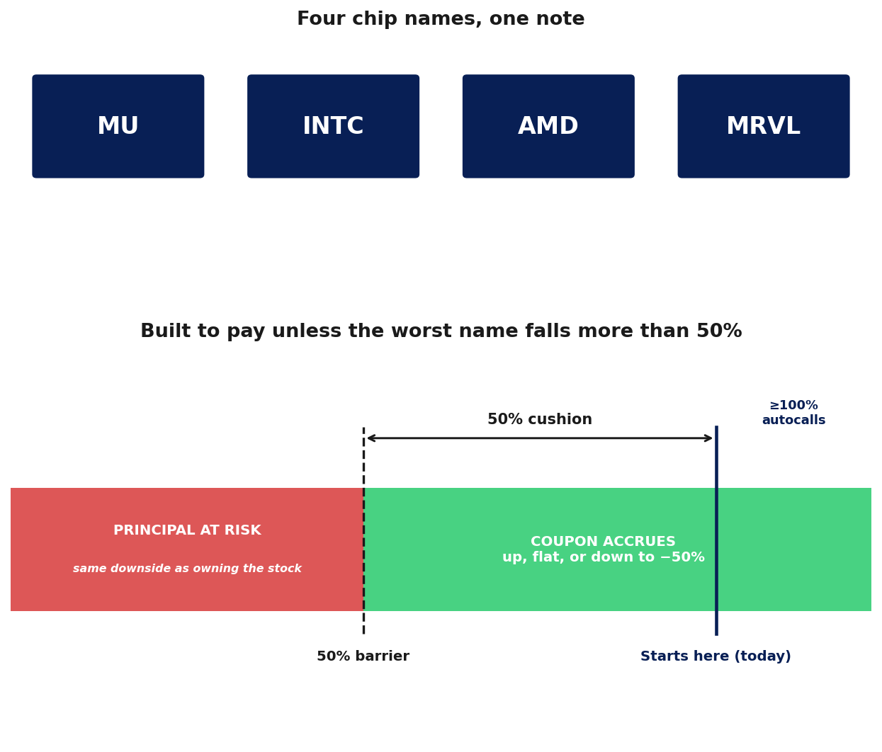 Four semiconductor names up triple digits YTD, and the income note's 50% downside cushion
