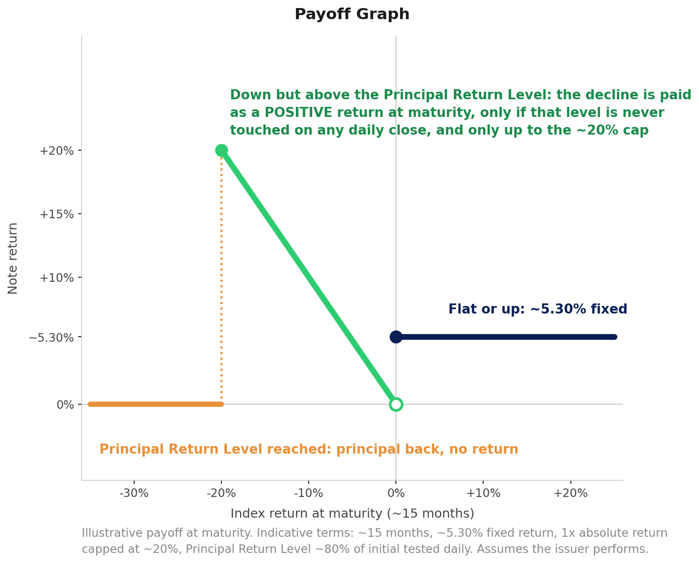 Payoff diagram: flat or up pays about 5.30 percent fixed; down but above the Principal Return Level pays the decline as a positive return at maturity, only if that level is never touched on any daily close and only up to the approximately 20 percent cap; reaching the Principal Return Level returns principal with no return earned