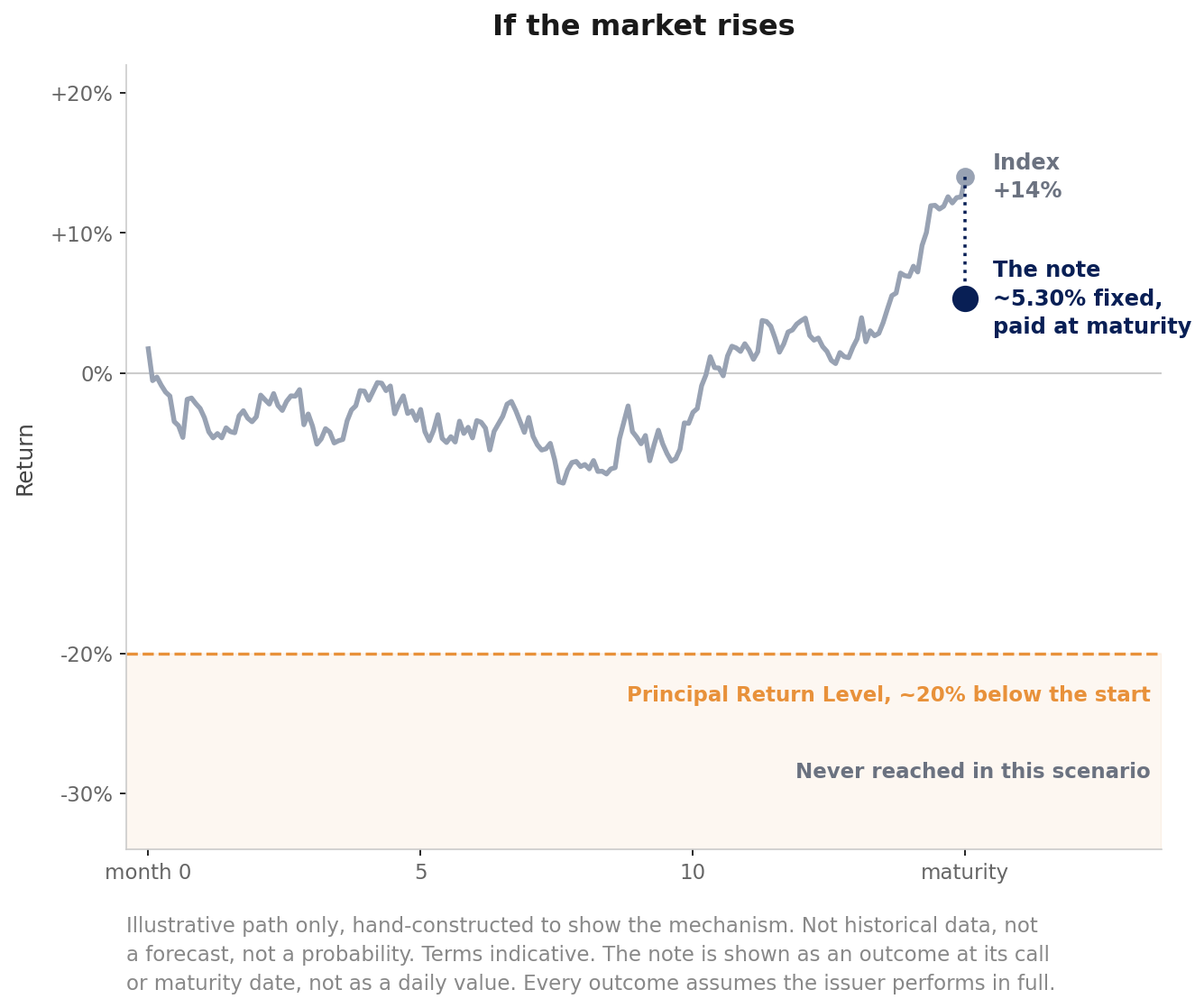 If the market rises: an illustrative index path ending 14 percent higher after 15 months, with the note paying its approximately 5.30 percent fixed return at maturity. The Principal Return Level, about 20 percent below the start, is never reached.