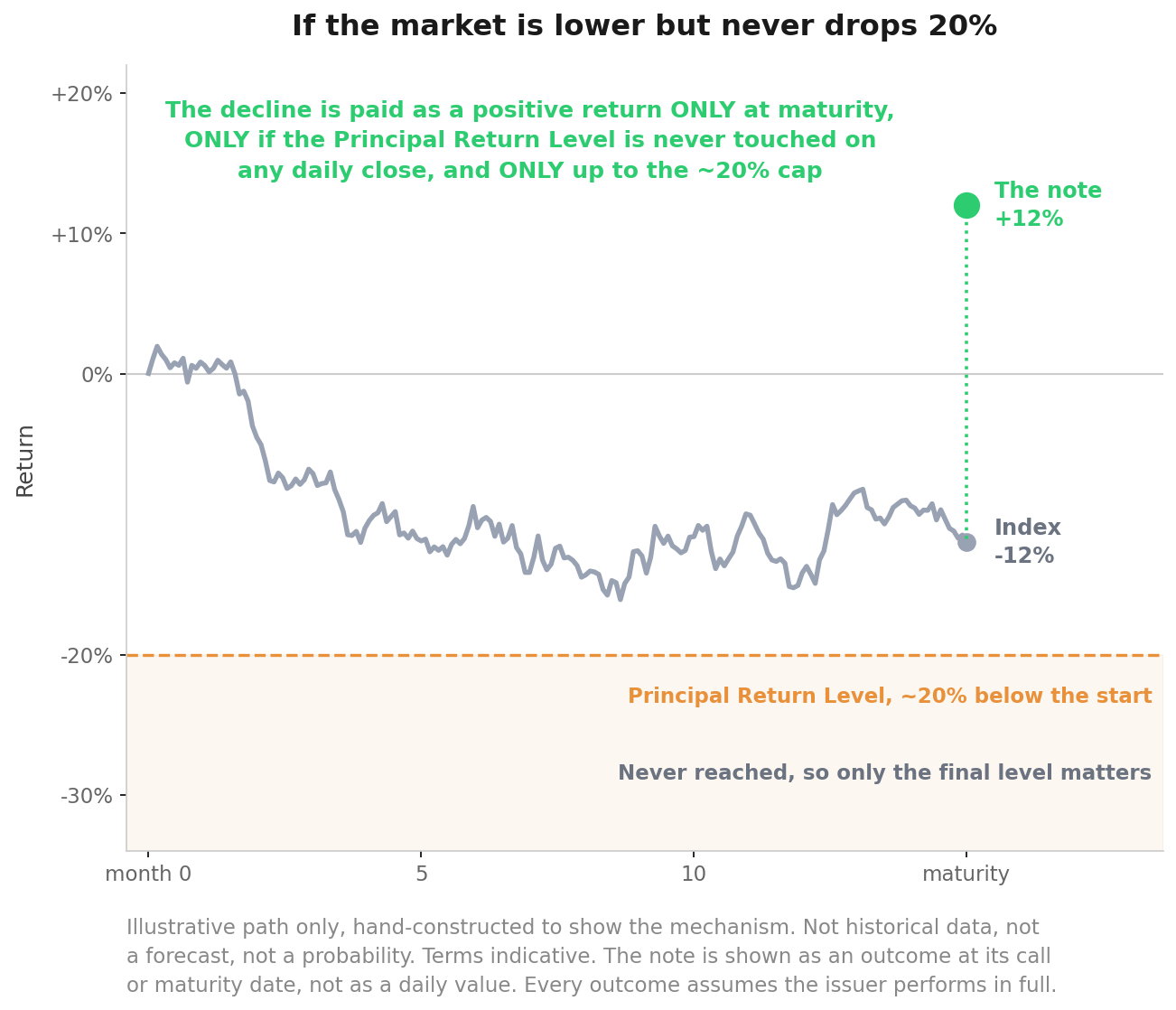 If the market is lower but never drops 20 percent: an illustrative index path ending 12 percent lower after 15 months. The decline is paid as a positive return only at maturity, only if the Principal Return Level is never touched on any daily close, and only up to the approximately 20 percent cap.