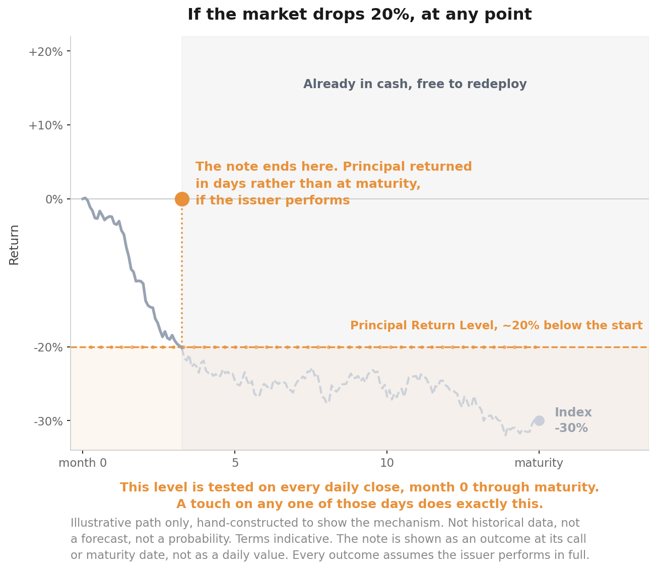 If the market drops 20 percent at any point: an illustrative index path reaching the Principal Return Level in month three, at which point the note ends and principal is returned in days rather than at maturity if the issuer performs, leaving the holder in cash while the index falls on to minus 30 percent. The level is tested on every daily close from month zero through maturity.