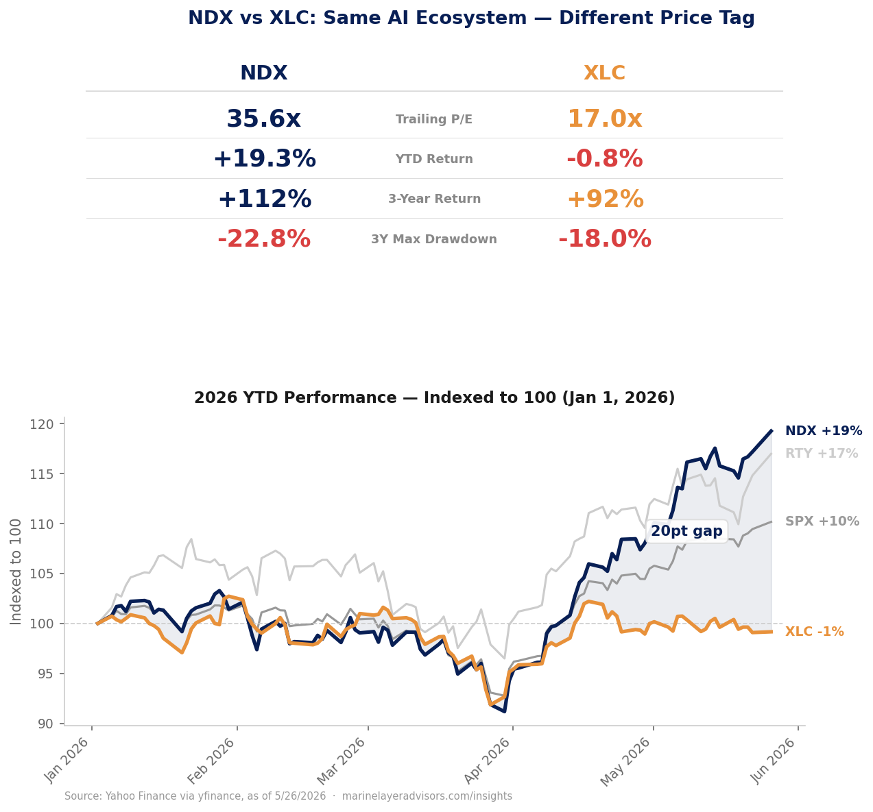 NDX vs XLC comparison: P/E, YTD return, 3-year return, max drawdown. YTD performance chart showing 20pt gap between NDX and XLC.