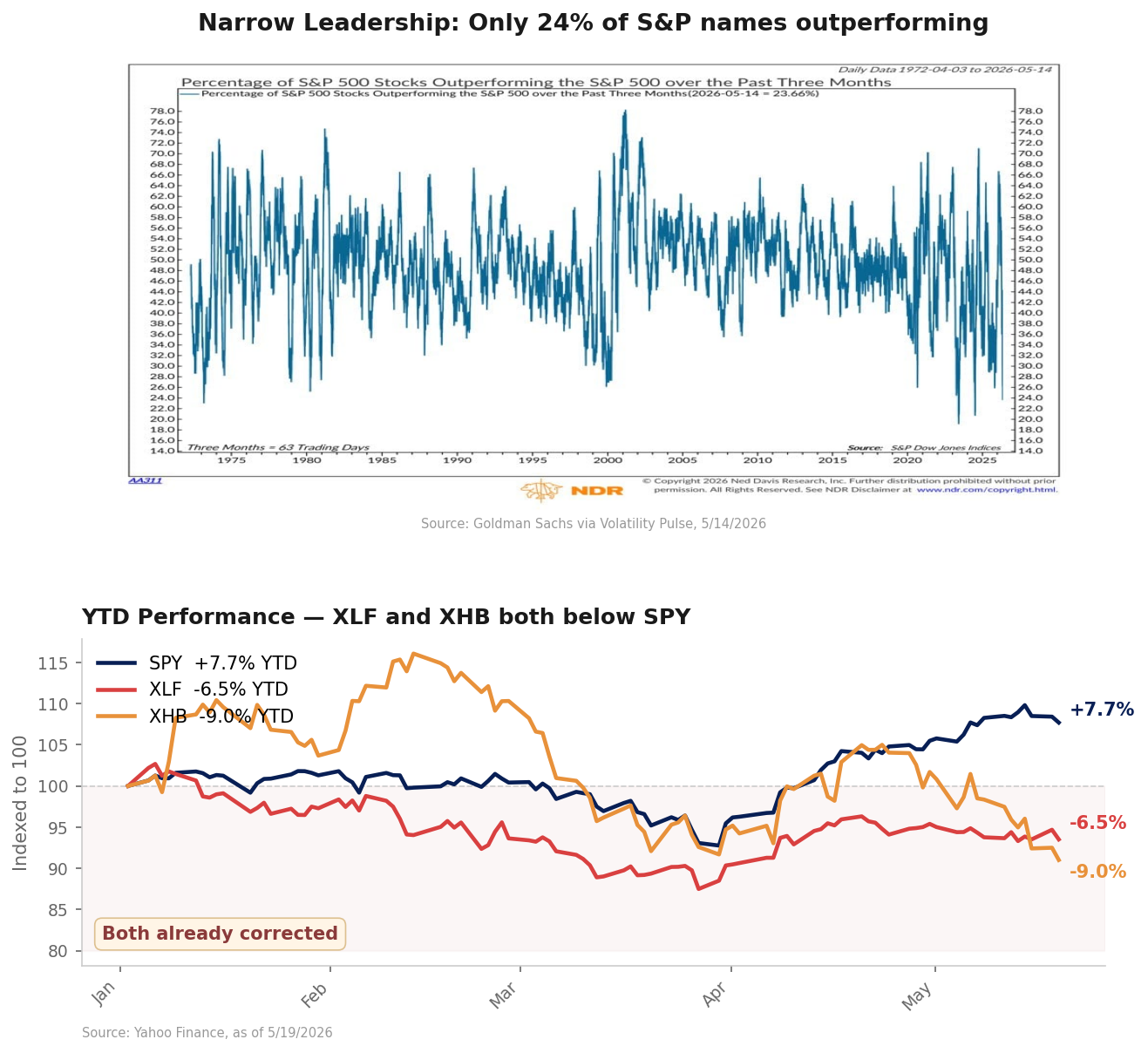 Top panel: Vol Pulse 5/14 chart showing only 24% of S&P names outperforming the index over 3 months. Bottom panel: YTD performance of SPY (+7.7%), XLF (-6.5%), and XHB (-9.0%), with both XLF and XHB below the 100 starting line.