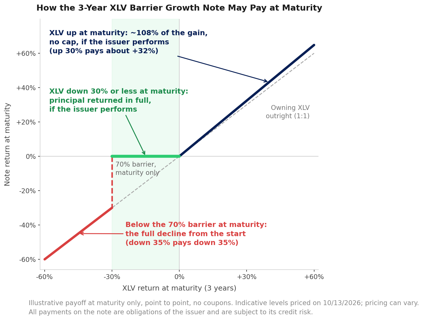 Payoff diagram for a 3-year XLV barrier growth note: about 108 percent of any XLV gain at maturity with no cap; principal returned in full if XLV is down 30 percent or less at maturity, if the issuer performs; below the 70 percent barrier, the full decline from the start. Indicative levels priced 10/13/2026.