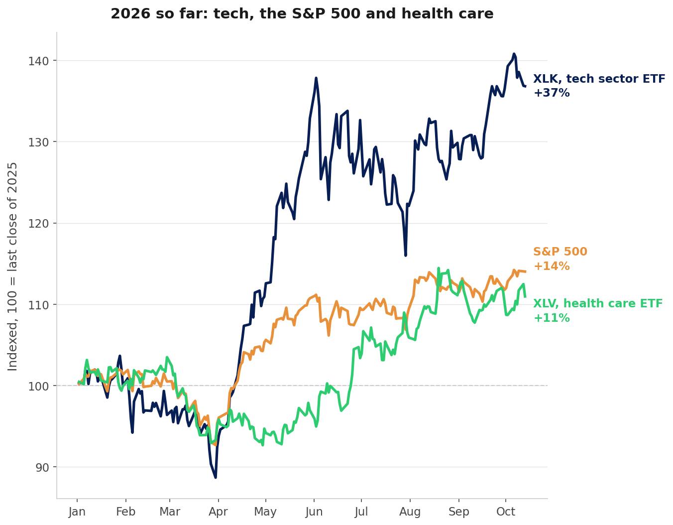 Line chart, 2026 year to date, indexed to the last close of 2025: XLK, the tech sector ETF, up 37%; the S&P 500 up 14%; XLV, the health care ETF, up 11%.