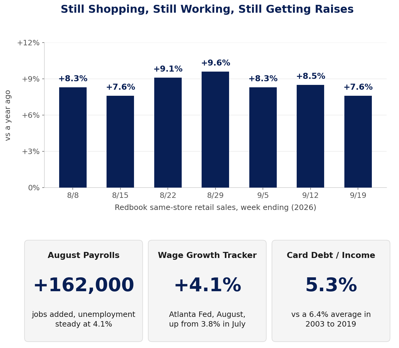 Bar chart of Redbook same-store retail sales versus a year ago for the seven weeks ending 8/8 through 9/19/26: plus 8.3, 7.6, 9.1, 9.6, 8.3, 8.5 and 7.6 percent. Below, three tiles: August payrolls up 162,000 with unemployment steady at 4.1 percent; the Atlanta Fed Wage Growth Tracker at plus 4.1 percent in August, up from 3.8 percent in July; and credit card debt at 5.3 percent of disposable income versus a 6.4 percent average from 2003 to 2019.
