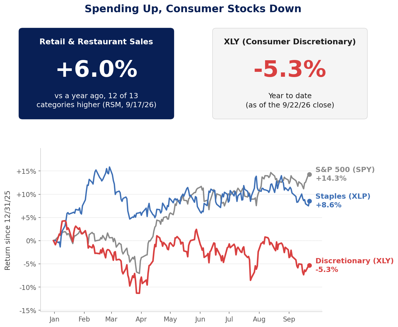 Two tiles: retail and restaurant sales up 6.0 percent from a year ago with 12 of 13 categories higher (RSM, 9/17/26), and XLY down 5.3 percent year to date as of the 9/22/26 close. Below, year-to-date return lines since 12/31/25: S&P 500 (SPY) up 14.3 percent, staples (XLP) up 8.6 percent, discretionary (XLY) down 5.3 percent.