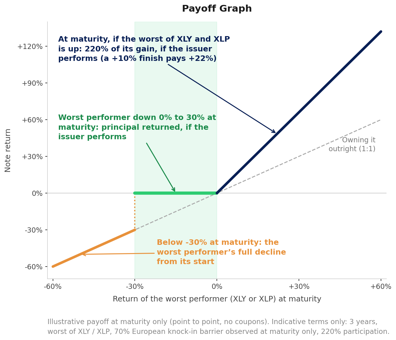 Payoff diagram at maturity: if the worst of XLY and XLP finishes above its start, the note pays 220 percent of that gain, if the issuer performs. If the worst performer finishes down 0 to 30 percent, principal is returned, if the issuer performs. Below minus 30 percent, the holder takes the worst performer's full decline from its start. A dashed 1:1 line shows owning the fund outright.